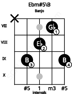 Fretboard image for the Ebm#5\B chord on banjo frets: x 9 8 7 9