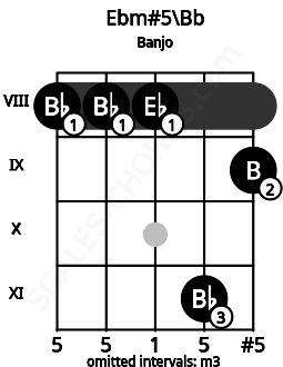 Fretboard image for the Ebm#5\Bb chord on banjo frets: 8 8 8 11 9