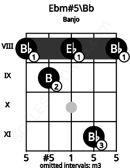 Fretboard image for the Ebm#5\Bb chord on banjo frets: 8 9 8 11 8