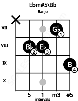 Fretboard image for the Ebm#5\Bb chord on banjo frets: x 8 8 7 9