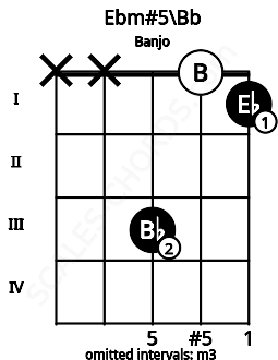 Fretboard image for the Ebm#5\Bb chord on banjo frets: x x 3 0 1