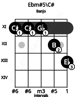 Fretboard image for the Ebm#5\C# chord on banjo frets: 11 11 11 12 13