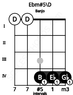Fretboard image for the Ebm#5\D chord on banjo frets: 0 0 4 4 4