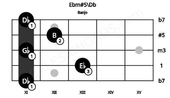 Fretboard image for the Ebm#5\Db chord on banjo frets: 11 13 11 12 11