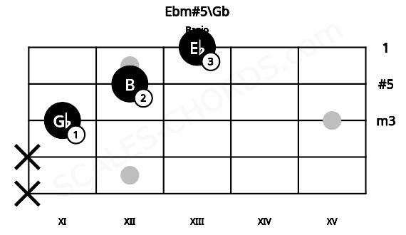 Fretboard image for the Ebm#5\Gb chord on banjo frets: x x 11 12 13