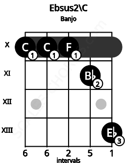 Fretboard image for the Ebsus2\C chord on banjo frets: 10 10 10 11 13