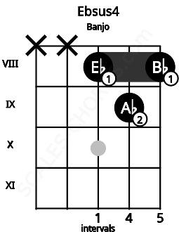 Fretboard image for the Ebsus4 chord on banjo frets: x x 8 9 8