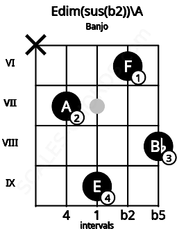 Fretboard image for the Edim(sus(b2))\A chord on banjo frets: x 7 9 6 8
