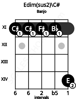 Fretboard image for the Edim(sus2)\C# chord on banjo frets: 11 11 11 11 14