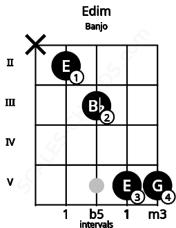 Fretboard image for the Edim chord on banjo frets: x 2 3 5 5