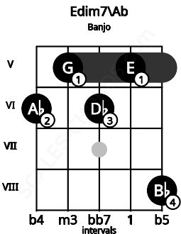 Fretboard image for the Edim7\Ab chord on banjo frets: 6 5 6 5 8