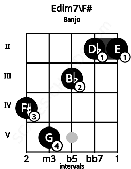 Fretboard image for the Edim7\F# chord on banjo frets: 4 5 3 2 2