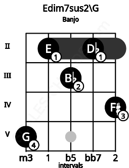 Fretboard image for the Edim7sus2\G chord on banjo frets: 5 2 3 2 4