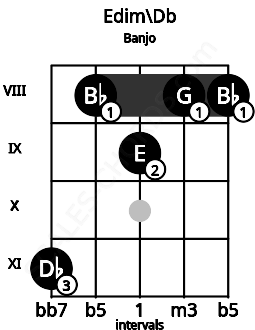 Fretboard image for the Edim\Db chord on banjo frets: 11 8 9 8 8