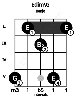 Fretboard image for the Edim\G chord on banjo frets: 5 2 3 5 2