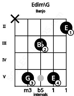 Fretboard image for the Edim\G chord on banjo frets: x 5 3 5 2
