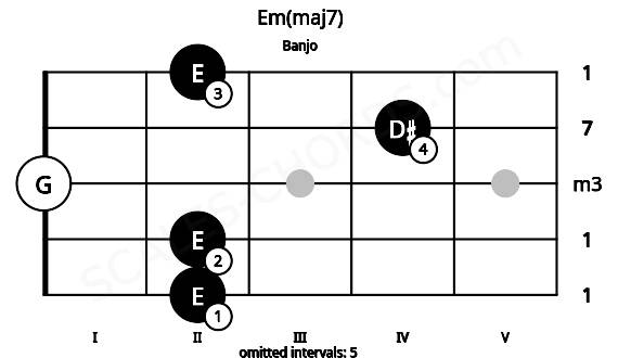 Fretboard image for the Em(maj7) chord on banjo frets: 2 2 0 4 2