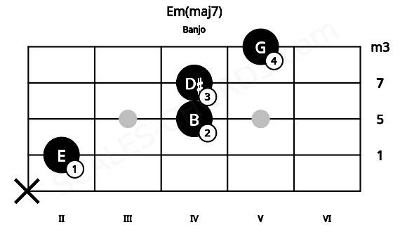 Fretboard image for the Em(maj7) chord on banjo frets: x 2 4 4 5