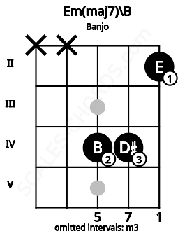 Fretboard image for the Em(maj7)\B chord on banjo frets: x x 4 4 2