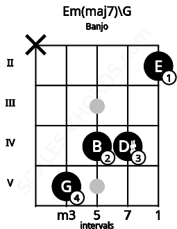 Fretboard image for the Em(maj7)\G chord on banjo frets: x 5 4 4 2