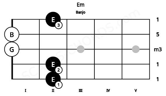 Fretboard image for the Em chord on banjo frets: 2 2 0 0 2