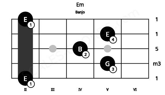 Fretboard image for the Em chord on banjo frets: 2 5 4 5 2