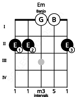 Fretboard image for the Em chord on banjo frets: 2 2 0 0 2
