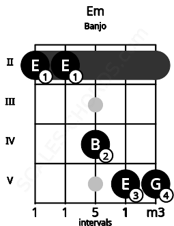 Fretboard image for the Em chord on banjo frets: 2 2 4 5 5