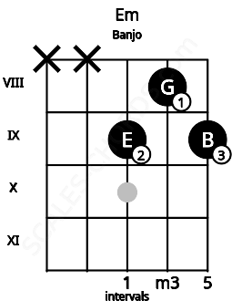 Fretboard image for the Em chord on banjo frets: x x 9 8 9