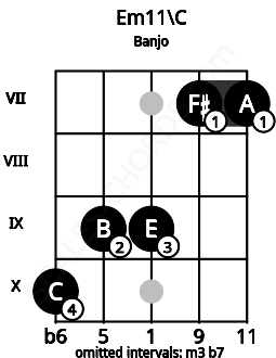 Fretboard image for the Em11\C chord on banjo frets: 10 9 9 7 7