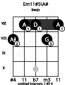 Fretboard image for the Em11#5\A# chord on banjo frets: 8 7 7 8 7