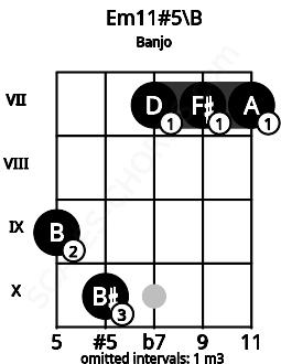 Fretboard image for the Em11#5\B chord on banjo frets: 9 10 7 7 7