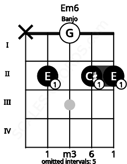 Fretboard image for the Em6 chord on banjo frets: x 2 0 2 2