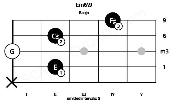 Fretboard image for the Em6\9 chord on banjo frets: x 2 0 2 4