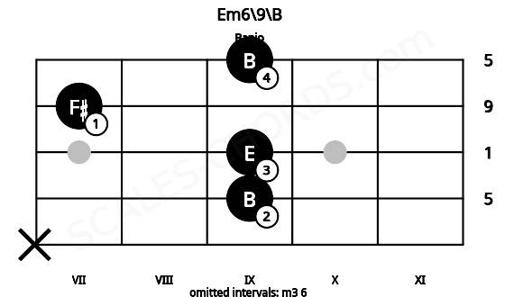 Fretboard image for the Em6\9\B chord on banjo frets: x 9 9 7 9