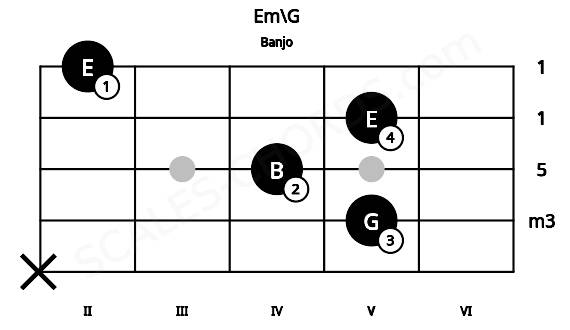 Fretboard image for the Em\G chord on banjo frets: x 5 4 5 2