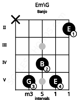Fretboard image for the Em\G chord on banjo frets: x 5 4 5 2