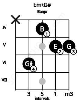 Fretboard image for the Em\G# chord on banjo frets: x 6 4 5 5