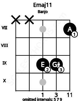 Fretboard image for the Emaj11 chord on banjo frets: x x 9 9 7