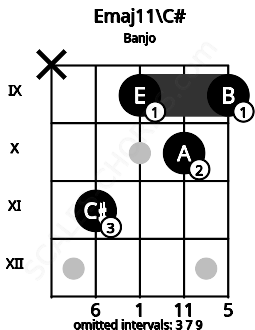 Fretboard image for the Emaj11\C# chord on banjo frets: x 11 9 10 9