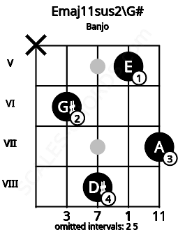 Fretboard image for the Emaj11sus2\G# chord on banjo frets: x 6 8 5 7