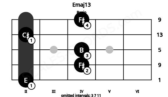 Fretboard image for the Emaj13 chord on banjo frets: 2 4 4 2 4