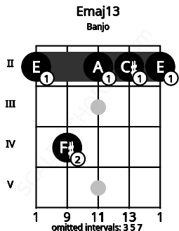 Fretboard image for the Emaj13 chord on banjo frets: 2 4 2 2 2