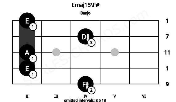 Fretboard image for the Emaj13\F# chord on banjo frets: 4 2 2 4 2