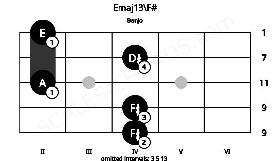 Fretboard image for the Emaj13\F# chord on banjo frets: 4 4 2 4 2