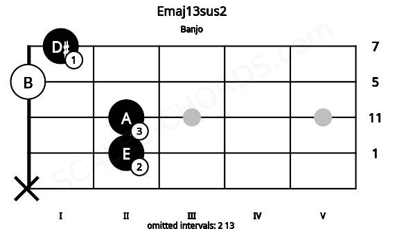 Fretboard image for the Emaj13sus2 chord on banjo frets: x 2 2 0 1