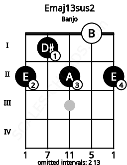 Fretboard image for the Emaj13sus2 chord on banjo frets: 2 1 2 0 2