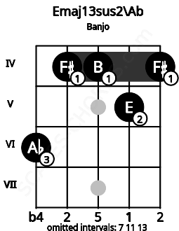 Fretboard image for the Emaj13sus2\Ab chord on banjo frets: 6 4 4 5 4