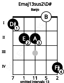 Fretboard image for the Emaj13sus2\D# chord on banjo frets: 1 2 2 0 4