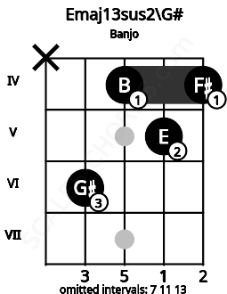 Fretboard image for the Emaj13sus2\G# chord on banjo frets: x 6 4 5 4